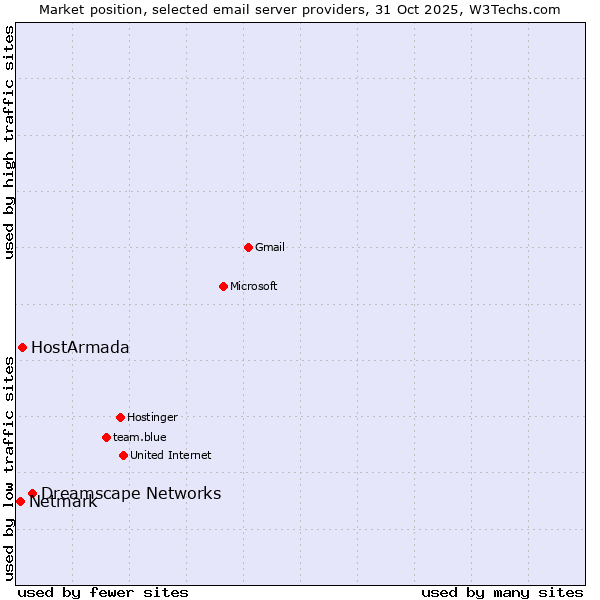 Market position of Dreamscape Networks vs. HostArmada vs. Netmark