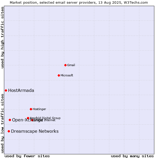 Market position of Open-Xchange vs. Dreamscape Networks vs. HostArmada