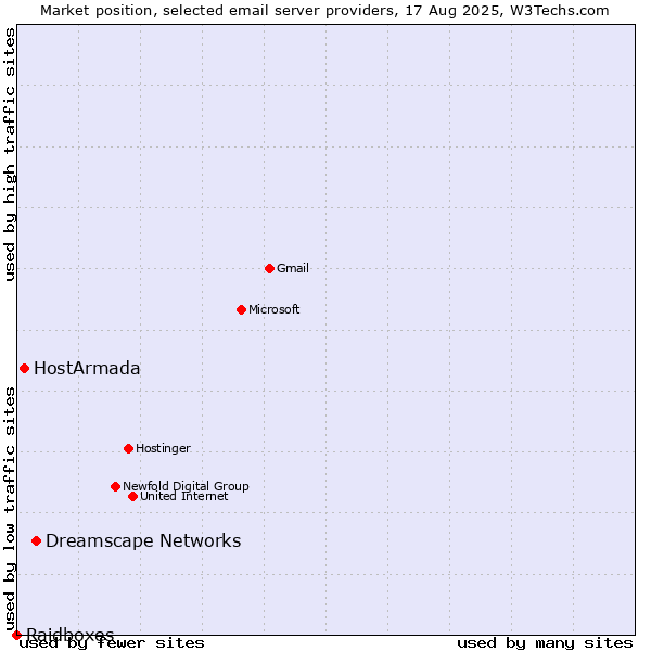 Market position of Dreamscape Networks vs. HostArmada vs. Raidboxes