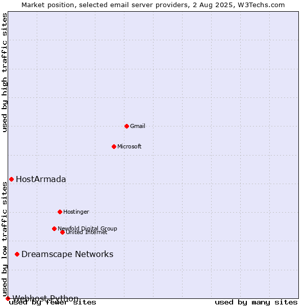 Market position of Dreamscape Networks vs. HostArmada vs. Webhost Python