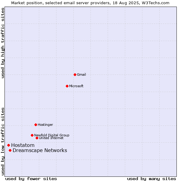 Market position of Dreamscape Networks vs. Hostatom
