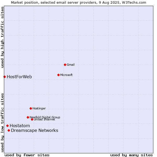 Market position of Dreamscape Networks vs. Hostatom vs. HostForWeb