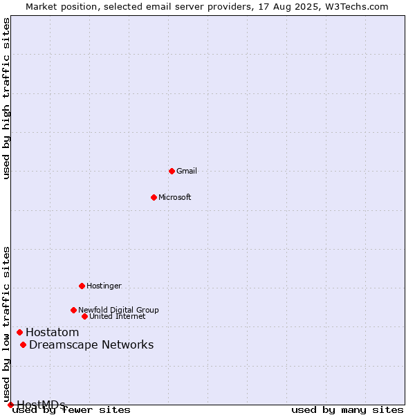 Market position of Dreamscape Networks vs. Hostatom vs. HostMDs