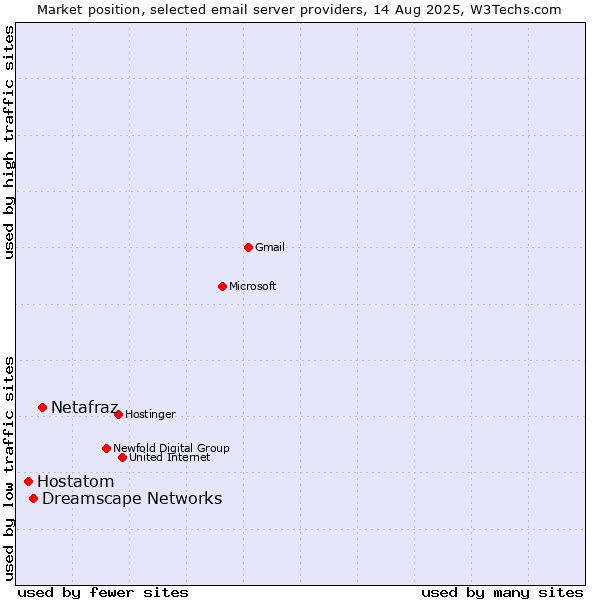 Market position of Netafraz vs. Dreamscape Networks vs. Hostatom