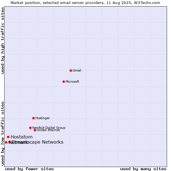 Market position of Dreamscape Networks vs. Hostatom vs. Netmark