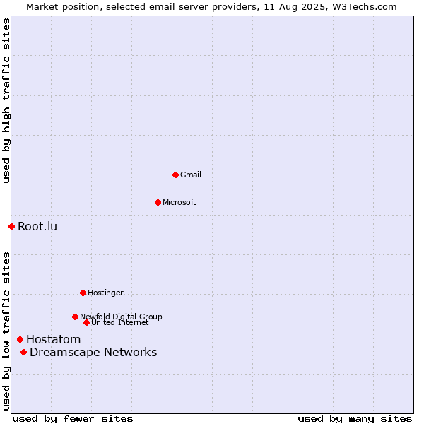 Market position of Dreamscape Networks vs. Hostatom vs. Root.lu
