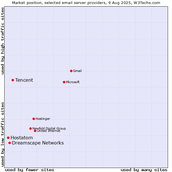 Market position of Tencent vs. Dreamscape Networks vs. Hostatom