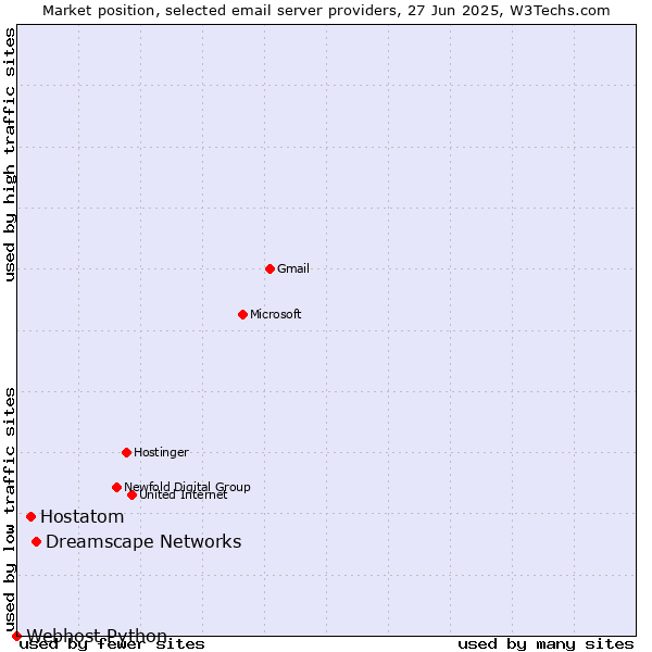 Market position of Dreamscape Networks vs. Hostatom vs. Webhost Python
