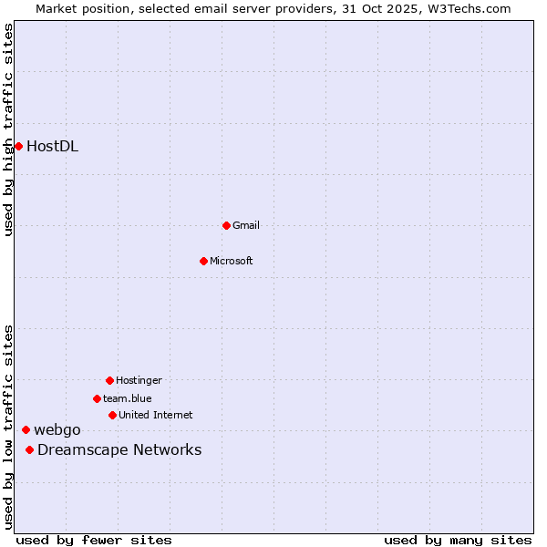 Market position of Dreamscape Networks vs. webgo vs. HostDL