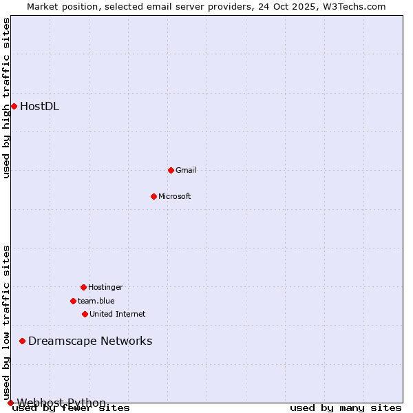 Market position of Dreamscape Networks vs. HostDL vs. Webhost Python