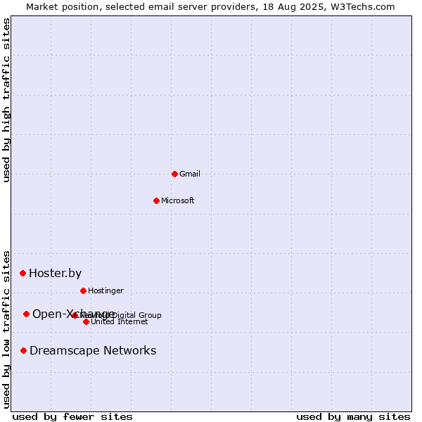 Market position of Open-Xchange vs. Dreamscape Networks vs. Hoster.by