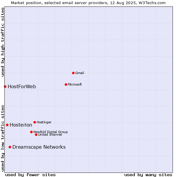Market position of Dreamscape Networks vs. Hosterion vs. HostForWeb