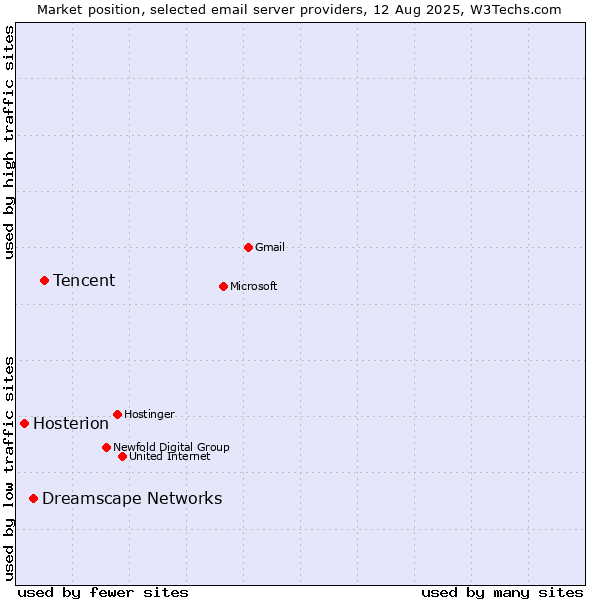Market position of Tencent vs. Dreamscape Networks vs. Hosterion