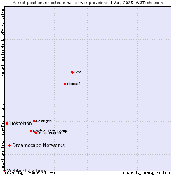 Market position of Dreamscape Networks vs. Hosterion vs. Webhost Python