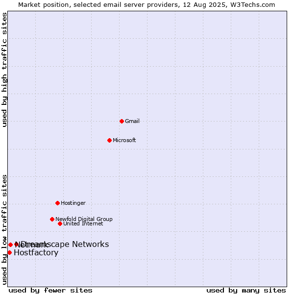 Market position of Dreamscape Networks vs. Netmark vs. Hostfactory