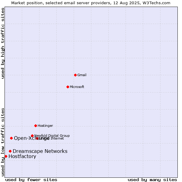 Market position of Open-Xchange vs. Dreamscape Networks vs. Hostfactory