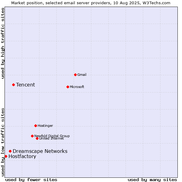 Market position of Tencent vs. Dreamscape Networks vs. Hostfactory