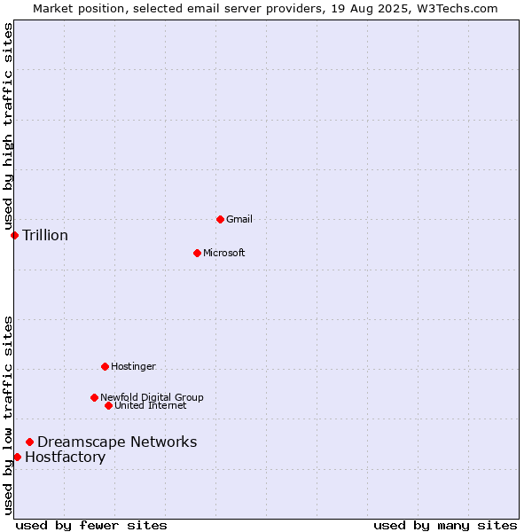 Market position of Dreamscape Networks vs. Hostfactory vs. Trillion