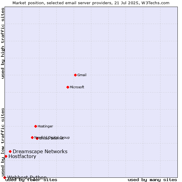 Market position of Dreamscape Networks vs. Hostfactory vs. Webhost Python