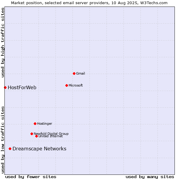 Market position of Dreamscape Networks vs. HostForWeb