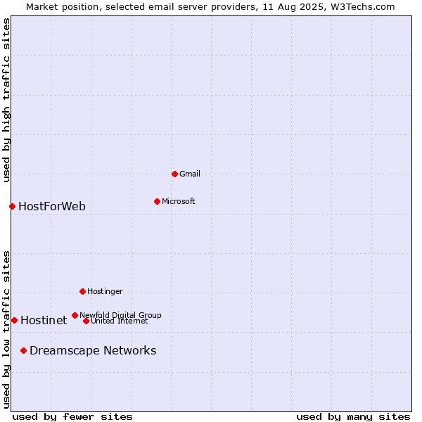 Market position of Dreamscape Networks vs. Hostinet vs. HostForWeb