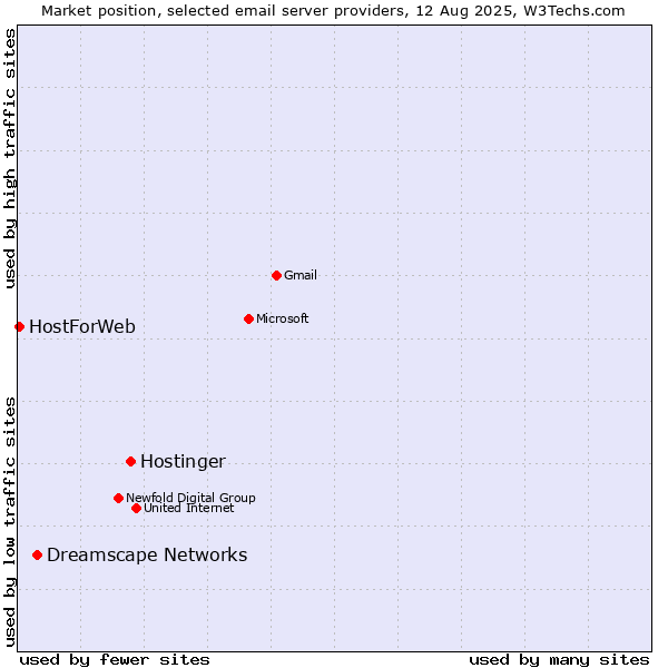 Market position of Hostinger vs. Dreamscape Networks vs. HostForWeb