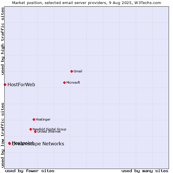 Market position of Dreamscape Networks vs. Hostpoint vs. HostForWeb