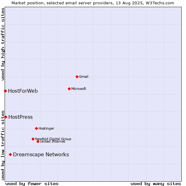 Market position of Dreamscape Networks vs. HostPress vs. HostForWeb