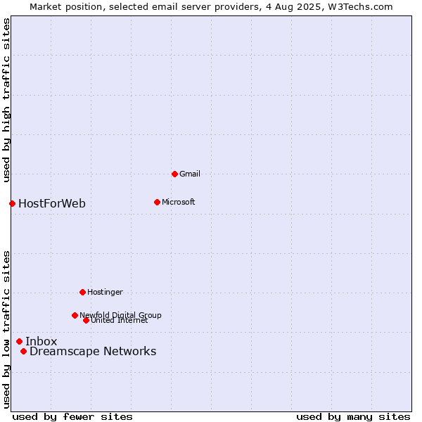 Market position of Dreamscape Networks vs. Inbox vs. HostForWeb
