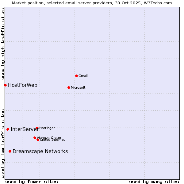 Market position of Dreamscape Networks vs. InterServer vs. HostForWeb