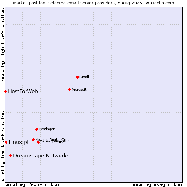 Market position of Dreamscape Networks vs. Linux.pl vs. HostForWeb