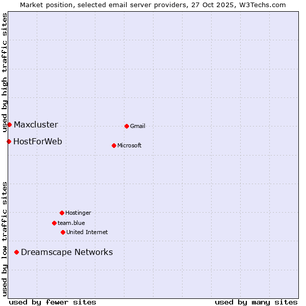 Market position of Dreamscape Networks vs. Maxcluster vs. HostForWeb