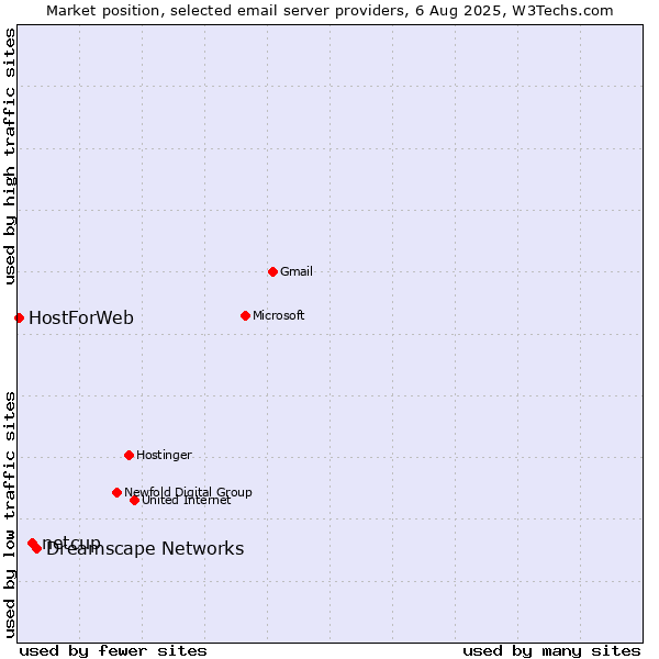 Market position of Dreamscape Networks vs. netcup vs. HostForWeb