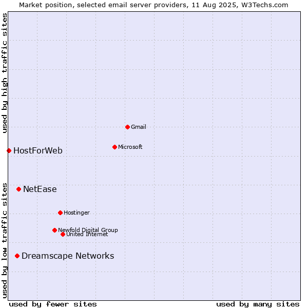 Market position of NetEase vs. Dreamscape Networks vs. HostForWeb