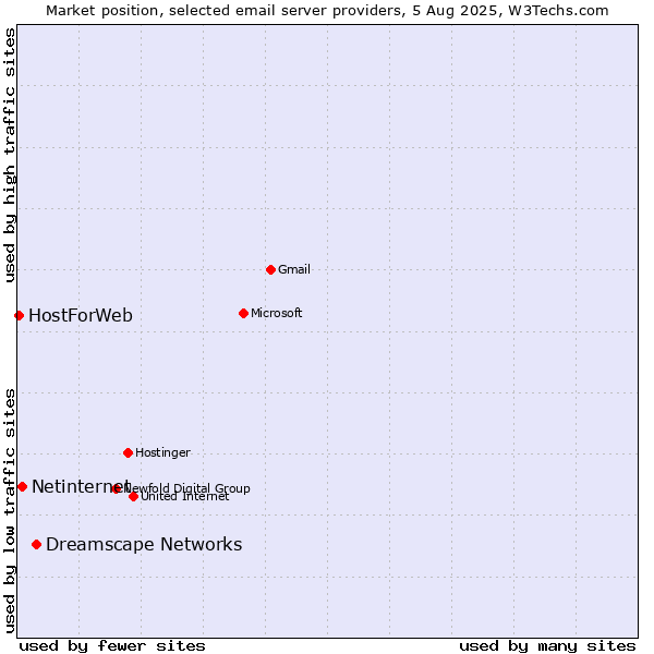 Market position of Dreamscape Networks vs. Netinternet vs. HostForWeb