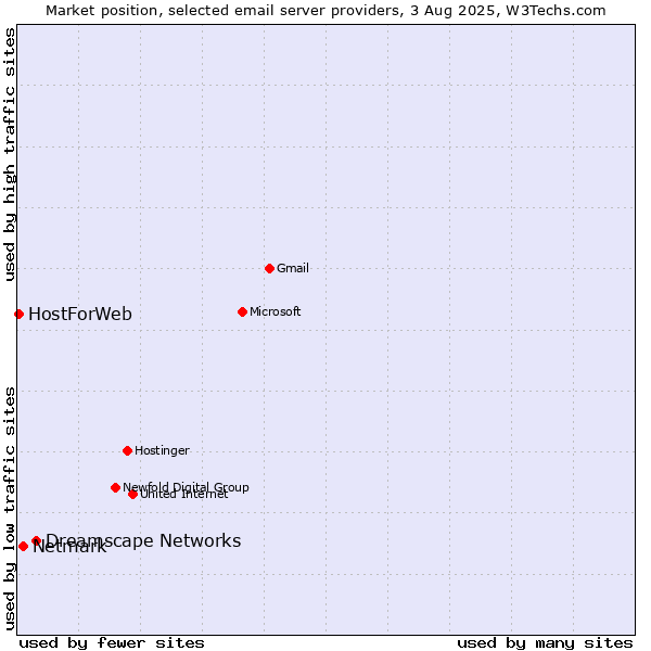 Market position of Dreamscape Networks vs. Netmark vs. HostForWeb