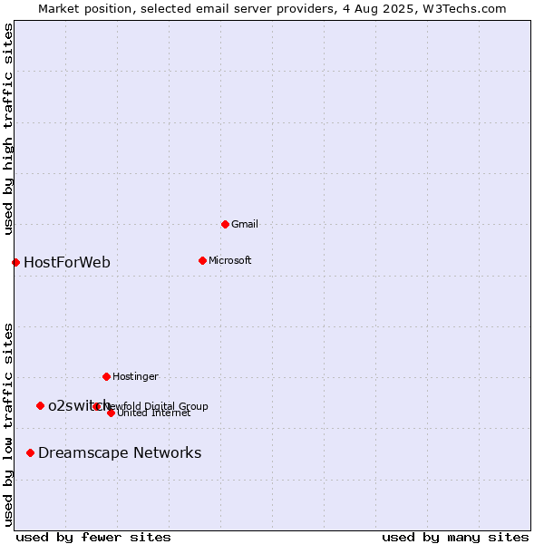 Market position of o2switch vs. Dreamscape Networks vs. HostForWeb