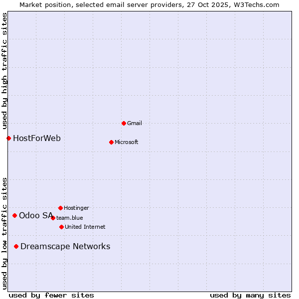 Market position of Dreamscape Networks vs. Odoo SA vs. HostForWeb