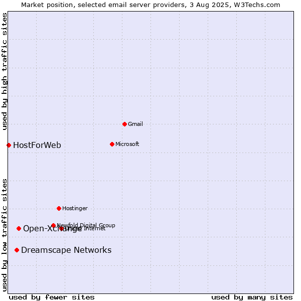 Market position of Open-Xchange vs. Dreamscape Networks vs. HostForWeb