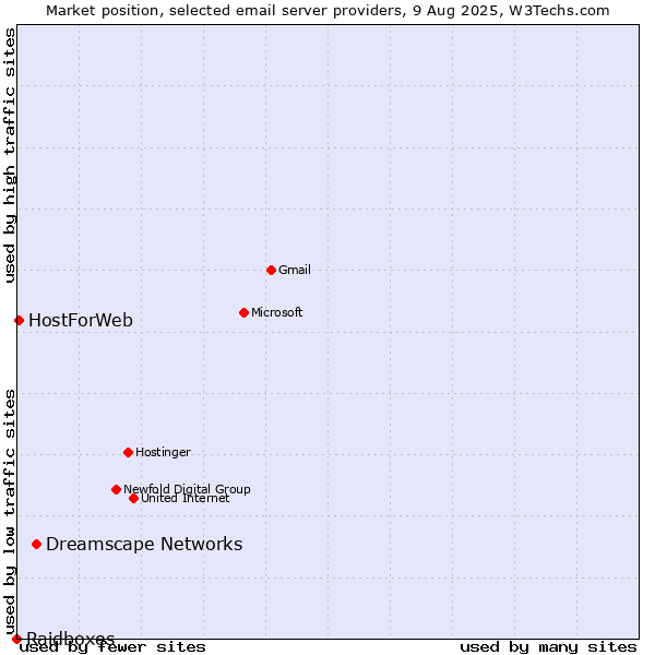 Market position of Dreamscape Networks vs. HostForWeb vs. Raidboxes