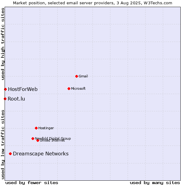 Market position of Dreamscape Networks vs. HostForWeb vs. Root.lu