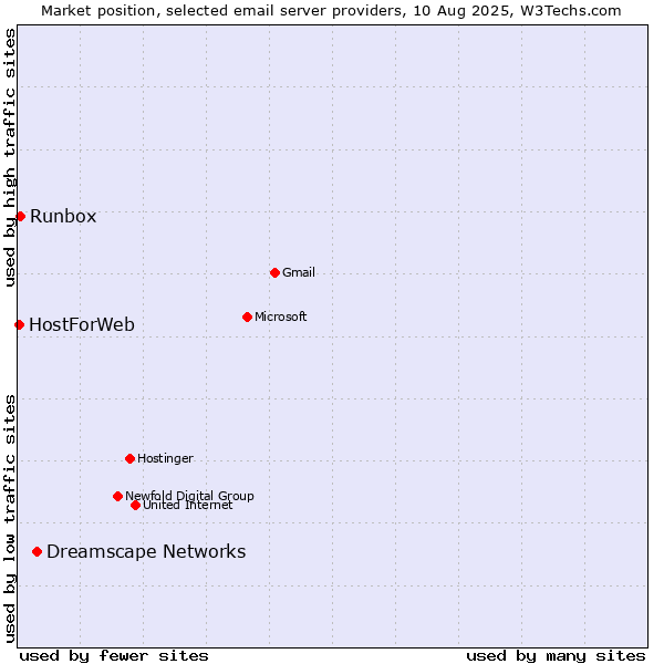 Market position of Dreamscape Networks vs. Runbox vs. HostForWeb