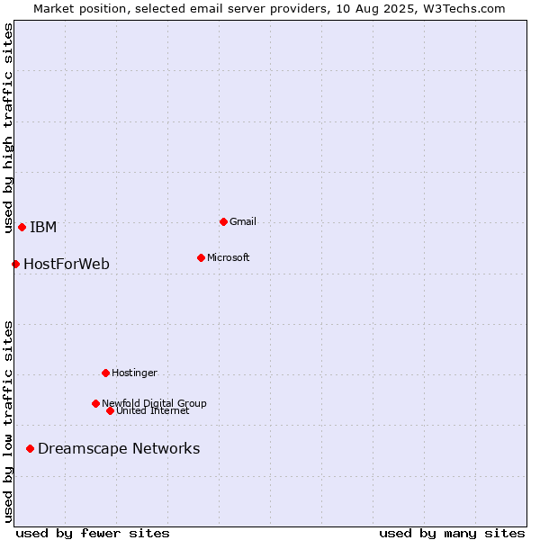 Market position of Dreamscape Networks vs. IBM vs. HostForWeb