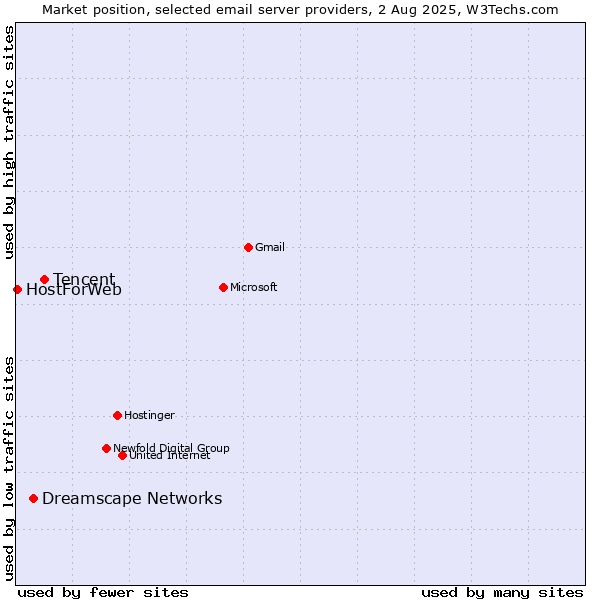Market position of Tencent vs. Dreamscape Networks vs. HostForWeb