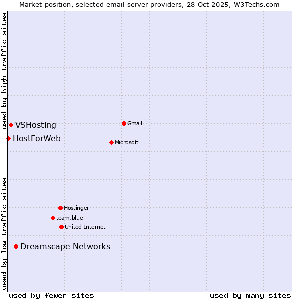 Market position of Dreamscape Networks vs. VSHosting vs. HostForWeb