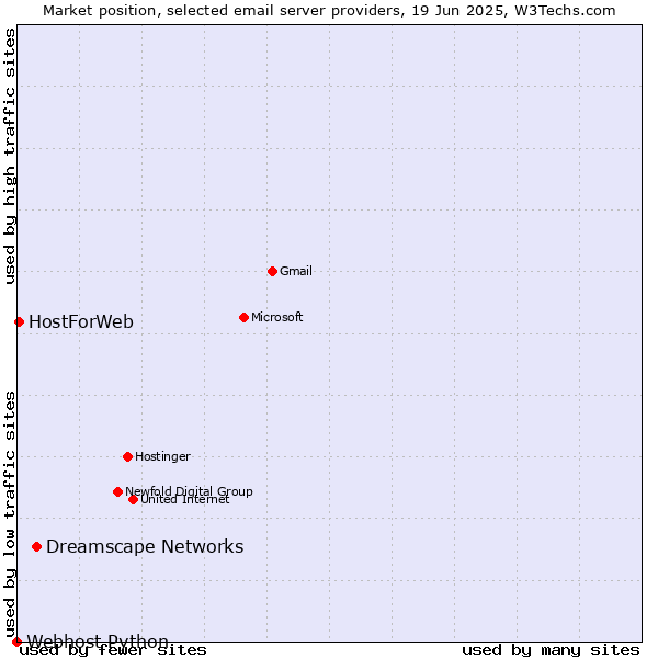 Market position of Dreamscape Networks vs. HostForWeb vs. Webhost Python