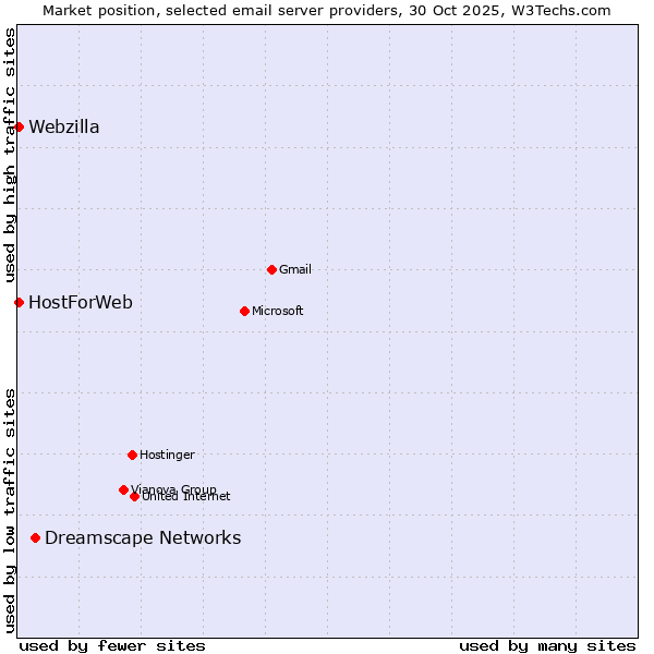 Market position of Dreamscape Networks vs. HostForWeb vs. Webzilla