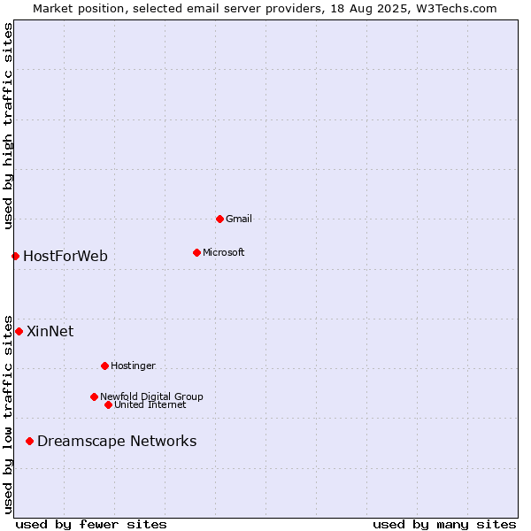 Market position of Dreamscape Networks vs. XinNet vs. HostForWeb