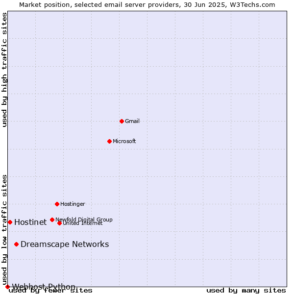 Market position of Dreamscape Networks vs. Hostinet vs. Webhost Python