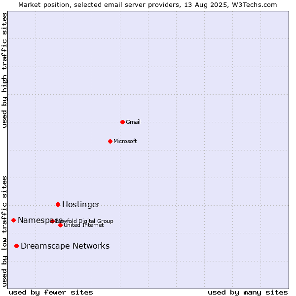 Market position of Hostinger vs. Dreamscape Networks vs. Namespace